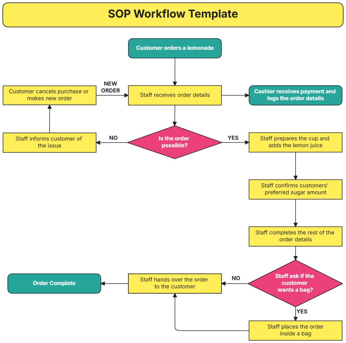 SOP Workflow Template - Edit Online & Download