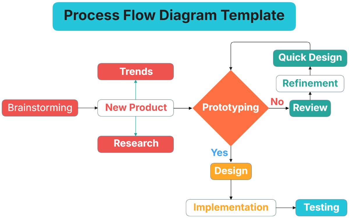 Process Flow Diagram Template - Edit Online & Download