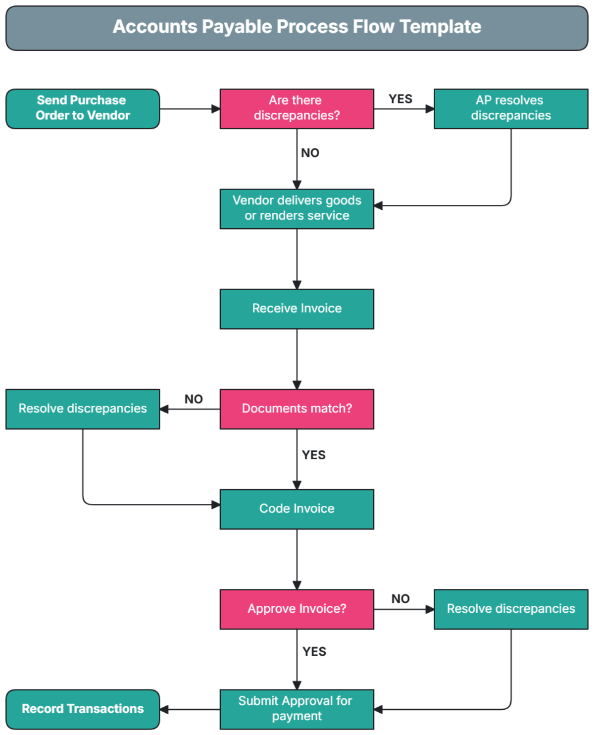 Accounts Payable Process Flow Template - Edit Online & Download