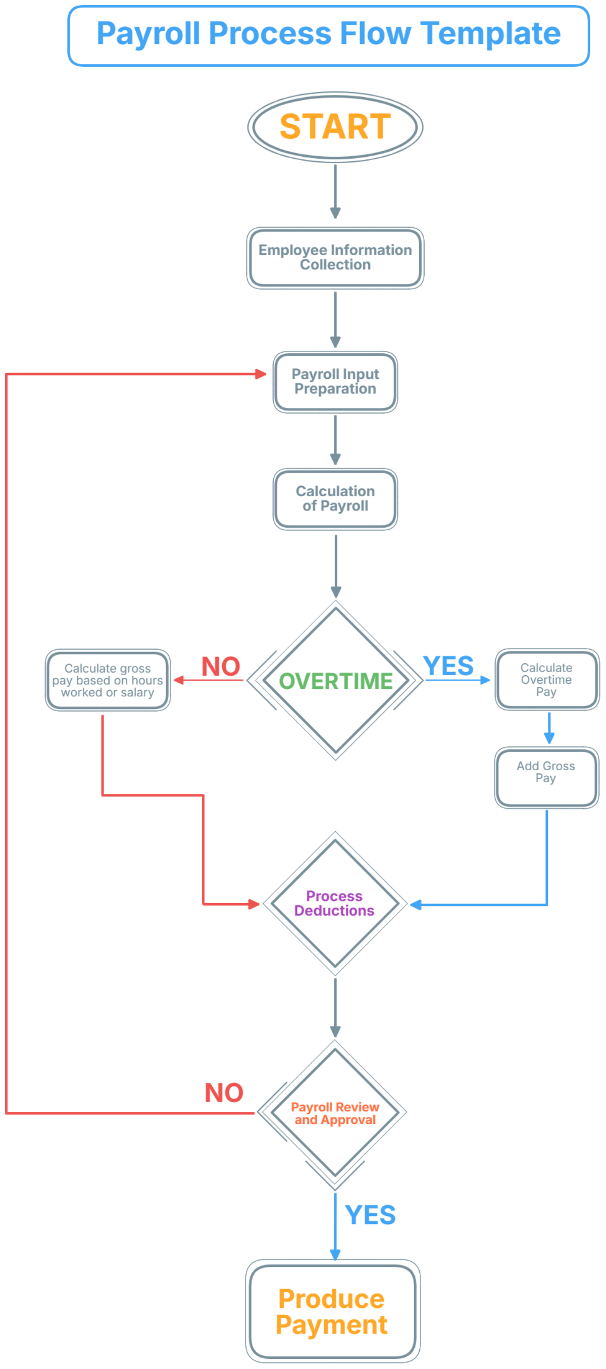 Payroll Process Flow Template - Edit Online & Download