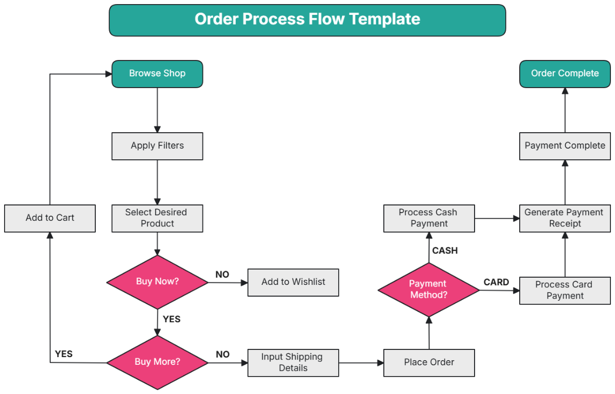 Order Process Flow Template - Edit Online & Download