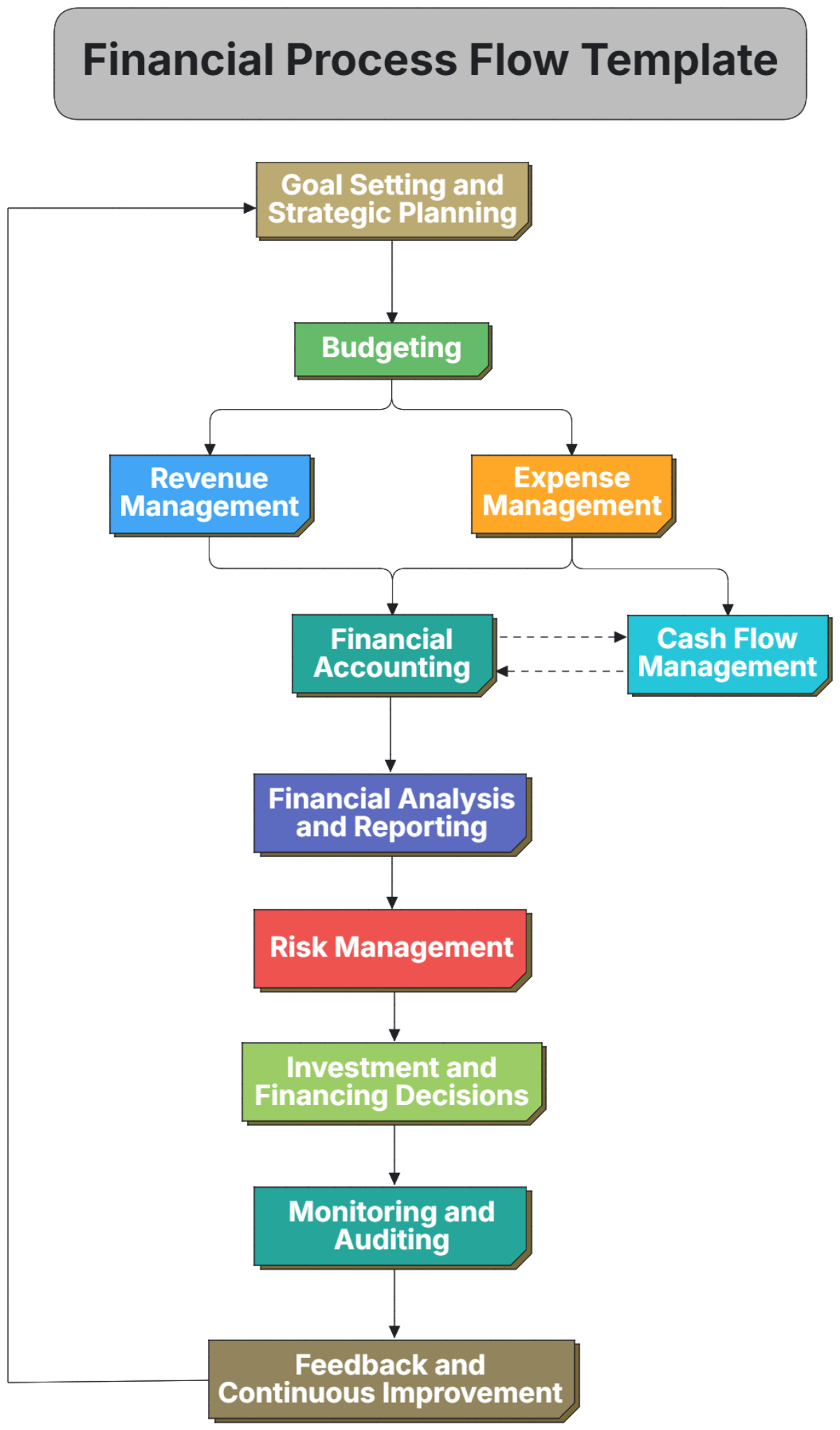 Free Financial Process Flow Template