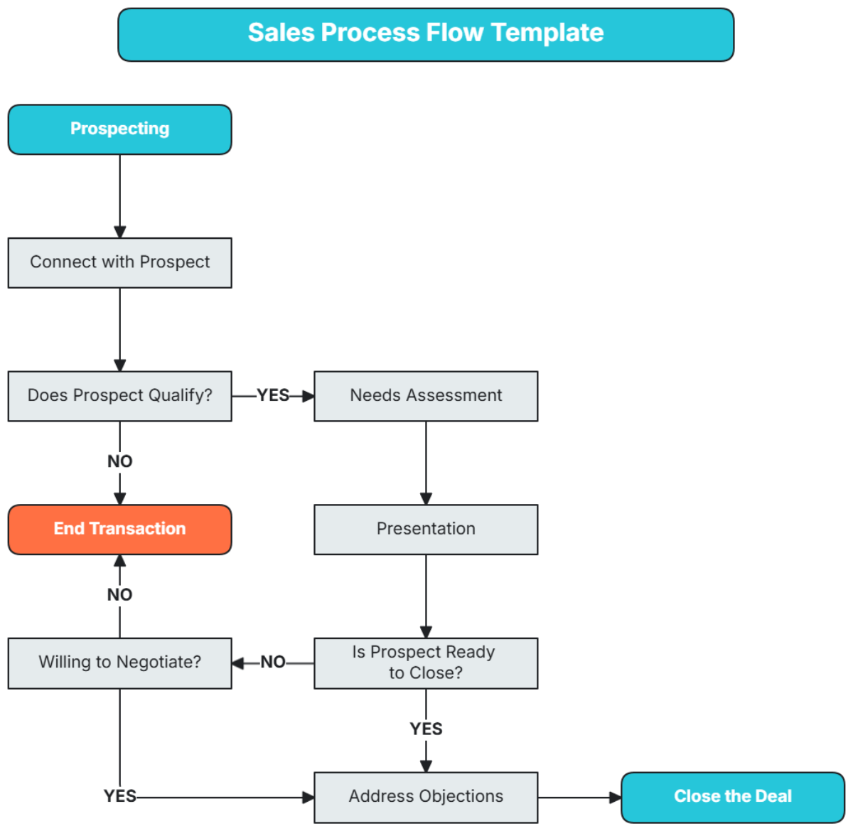 Sales Process Flow Template - Edit Online & Download