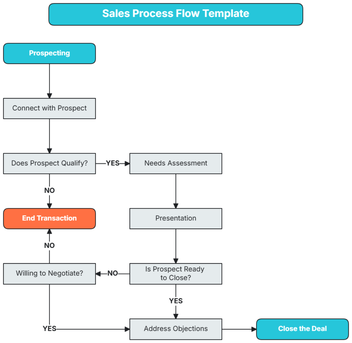 Free Process Flow Templates To Edit Online Free Process Flow Templates To Edit Online