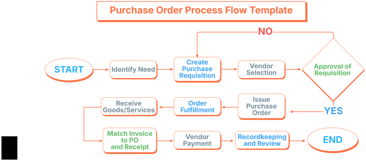 Purchase Order Process Flow Template - Edit Online & Download