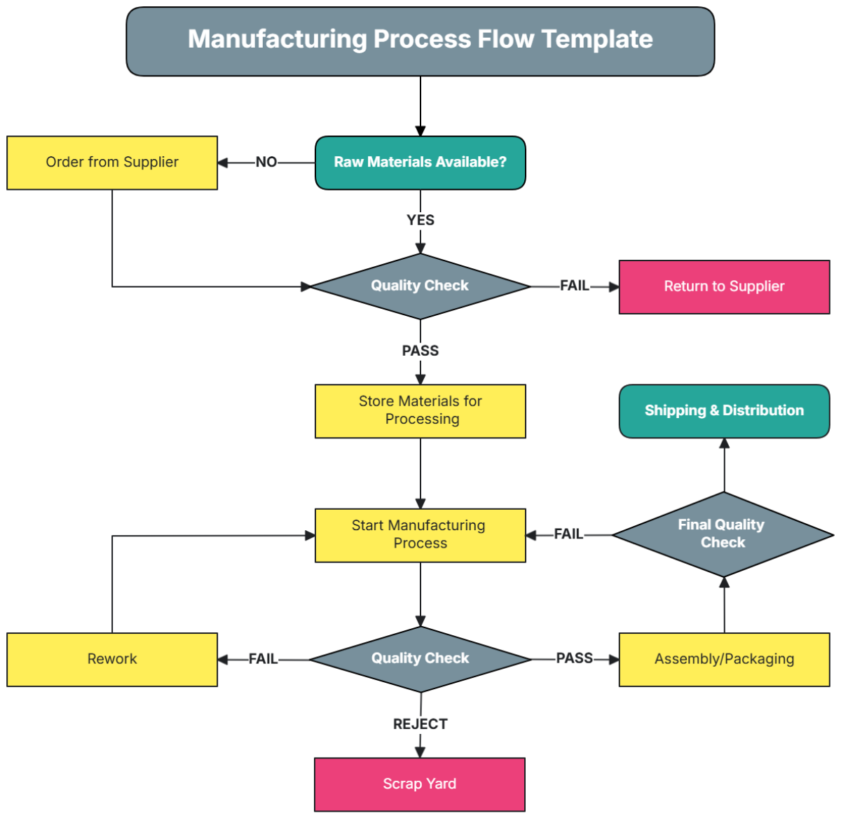 Manufacturing Process Flow Template - Edit Online & Download