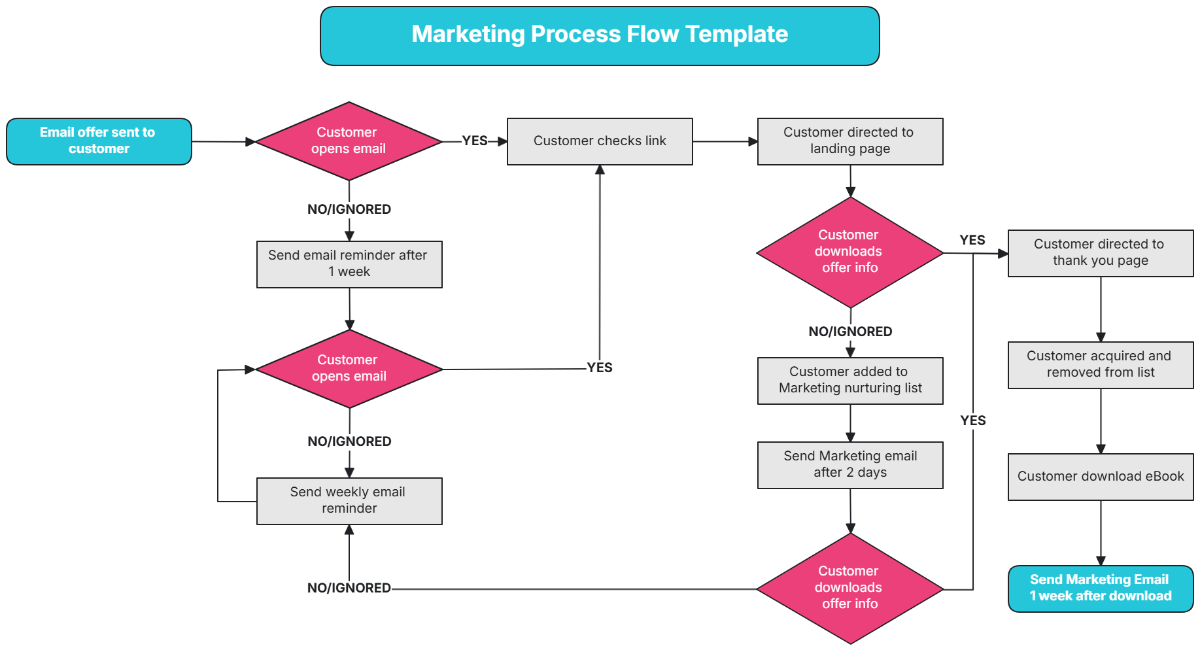 Marketing Process Flow Template