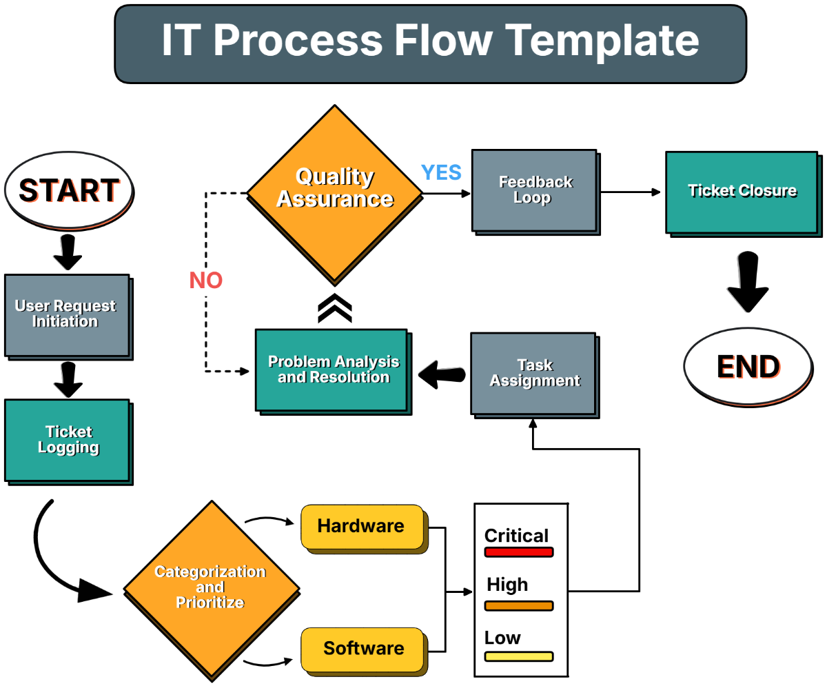 IT Process Flow Template