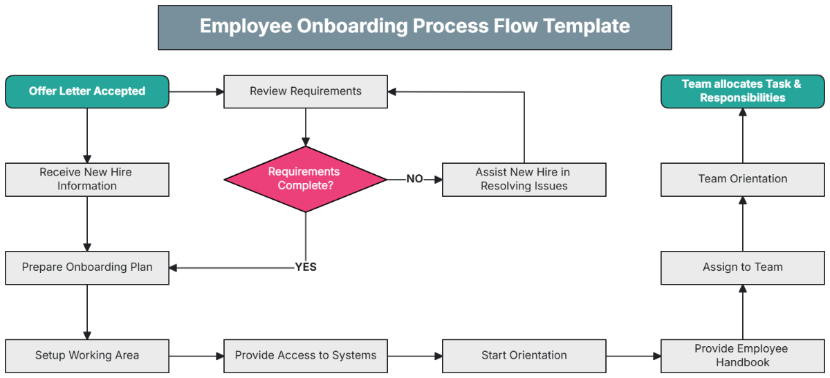 Employee Onboarding Process Flow Template