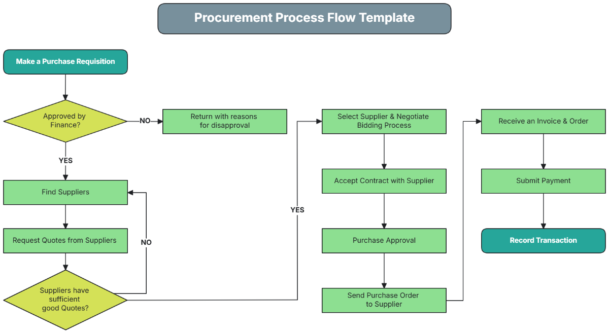 Procurement Process Flow Template