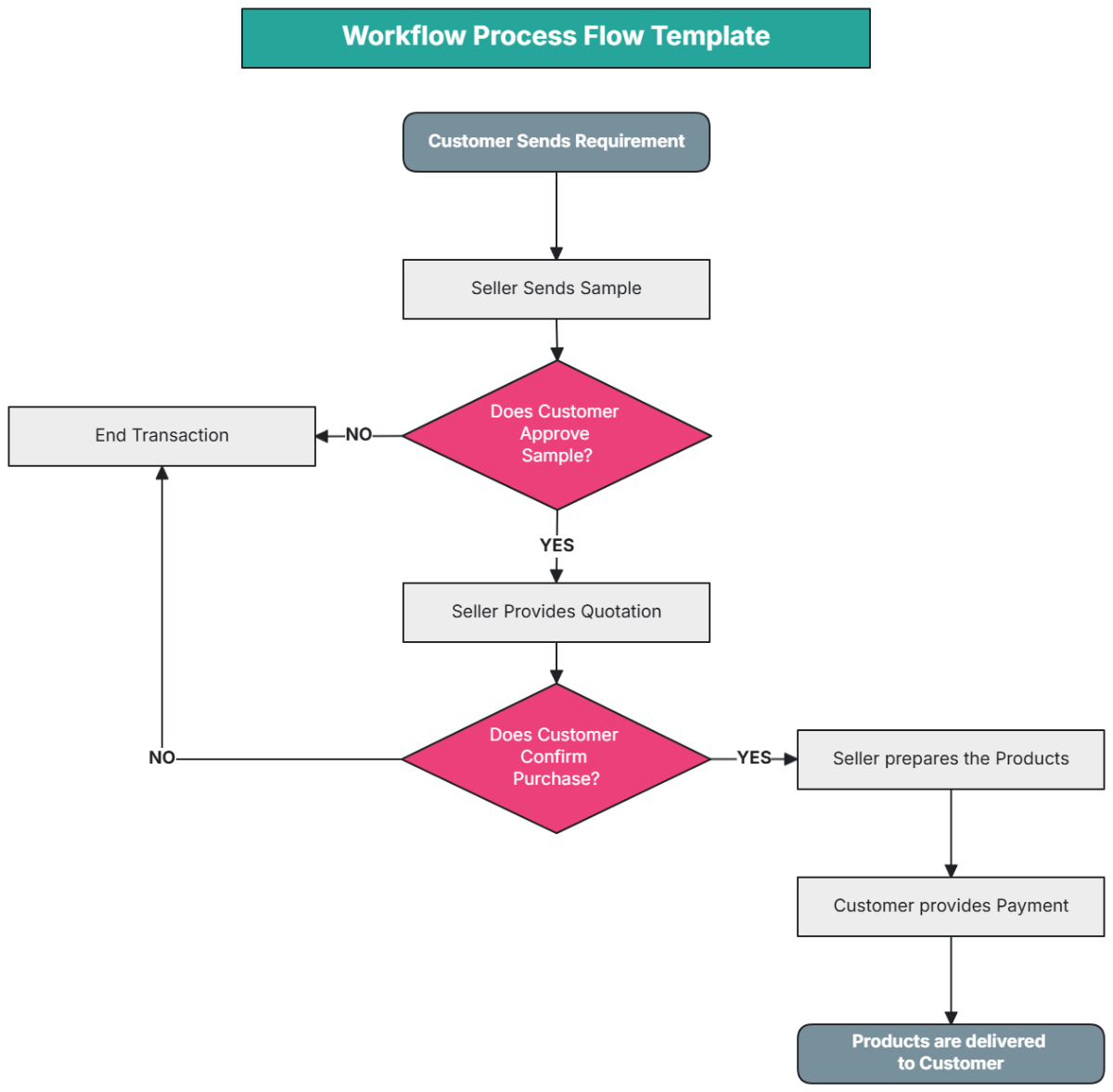 Workflow Process Flow Template