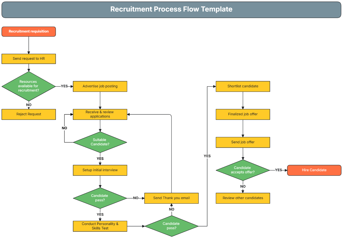 Recruitment Process Flow Template