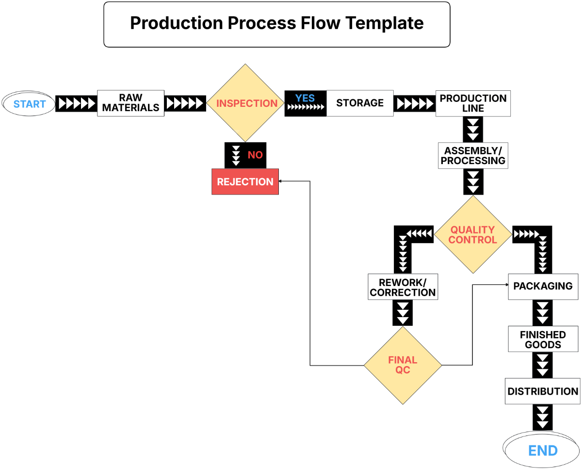 Production Process Flow Template