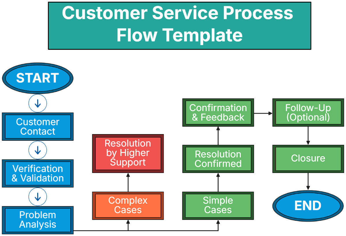 Customer Service Process Flow Template