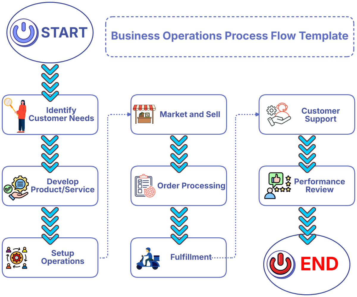 Business Operations Process Flow Template - Edit Online & Download