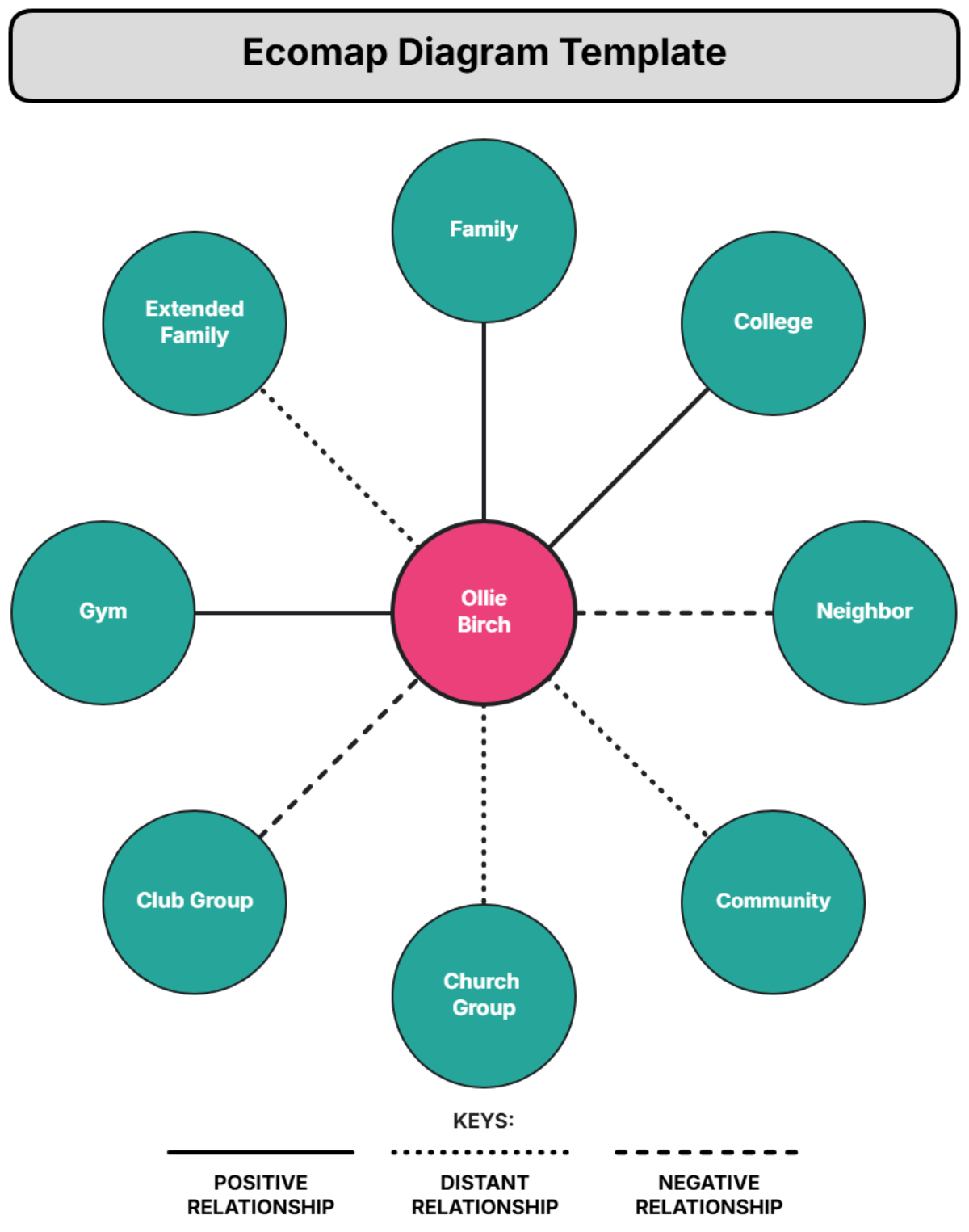 Ecomap Diagram Template - Edit Online & Download