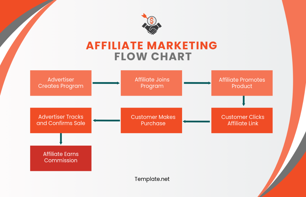 Affiliate Marketing Flow Chart Template - Edit Online & Download