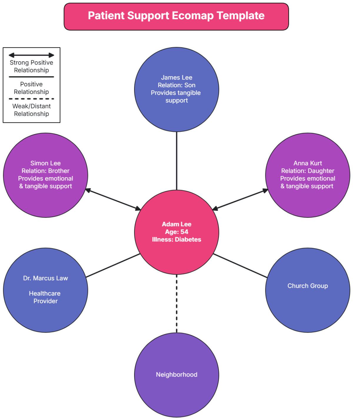 Patient Support Ecomap Template - Edit Online & Download