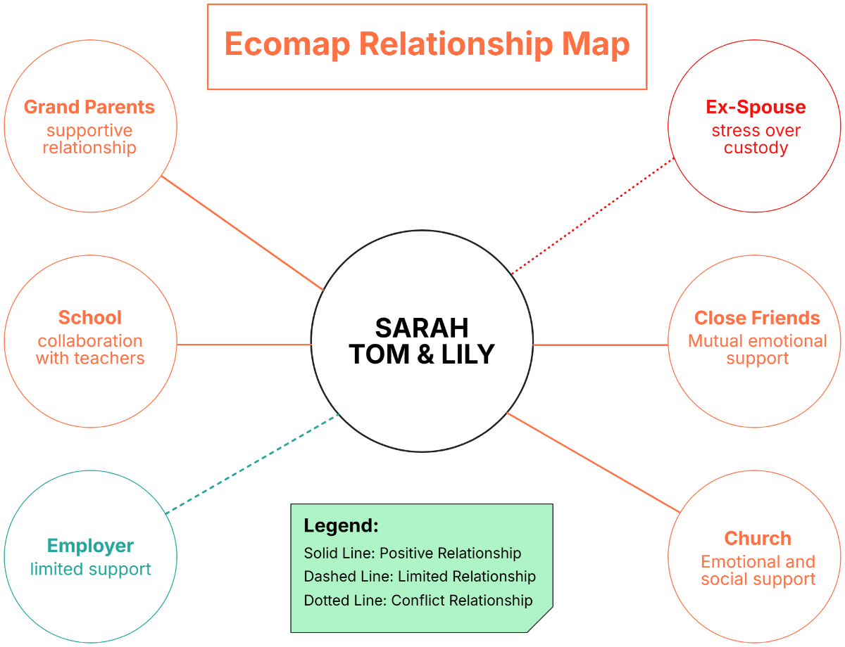 Ecomap Relationship Map - Edit Online & Download