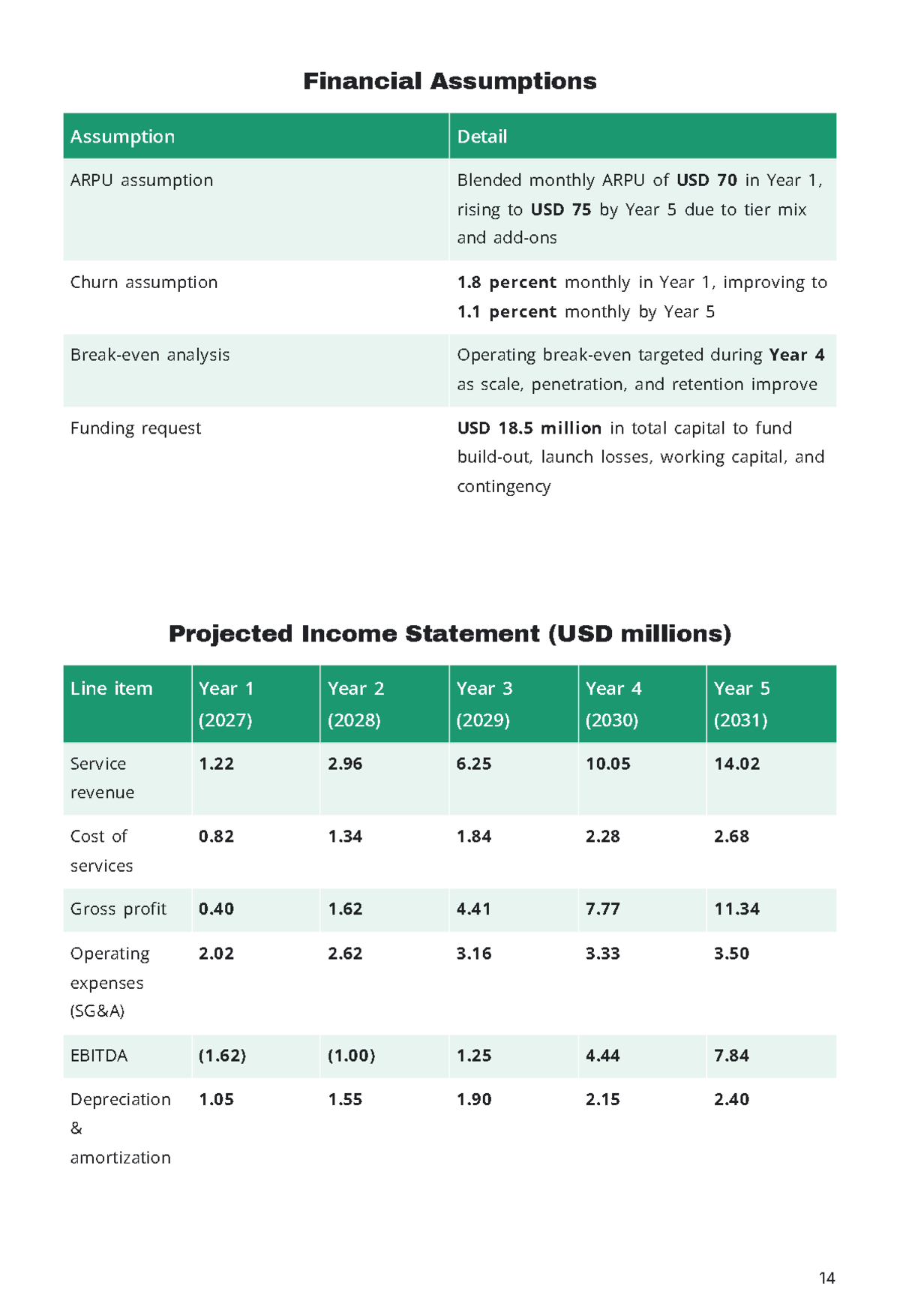 Free Telecommunication Business Plan Template to Edit Online