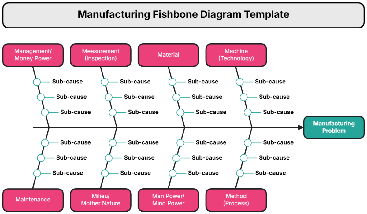 Manufacturing Fishbone Diagram Template - Edit Online & Download