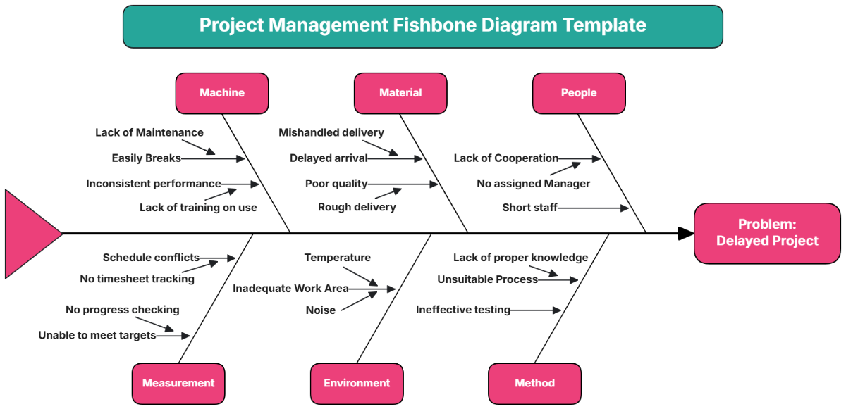 Project Management Fishbone Diagram Template - Edit Online & Download