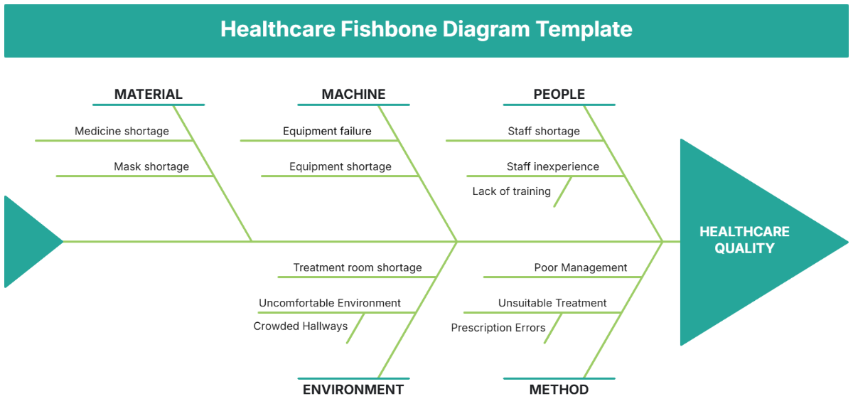 Healthcare Fishbone Diagram Template - Edit Online & Download