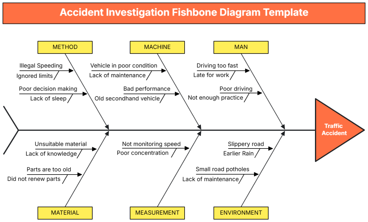 Accident Investigation Fishbone Diagram Template - Edit Online & Download