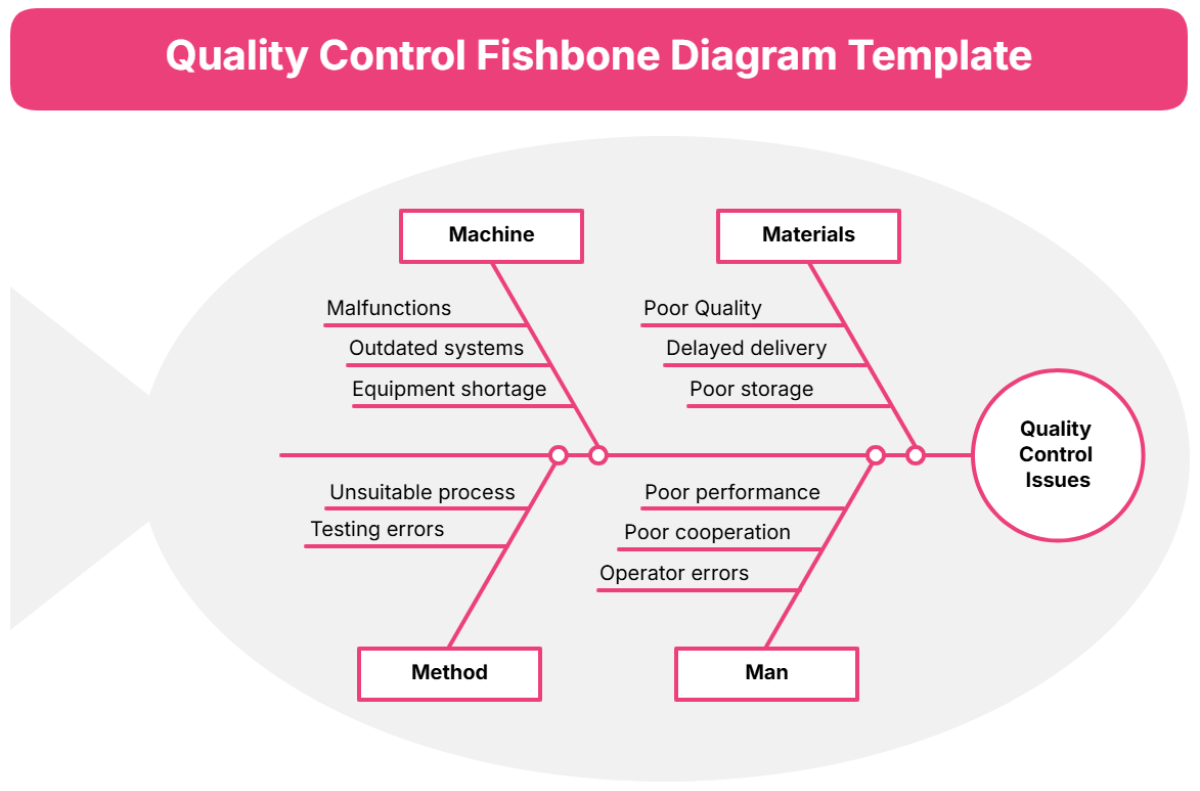 Quality Control Fishbone Diagram Template - Edit Online & Download