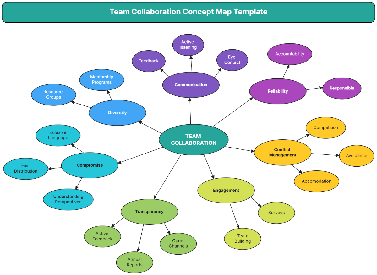 Team Collaboration Concept Map Template - Edit Online & Download