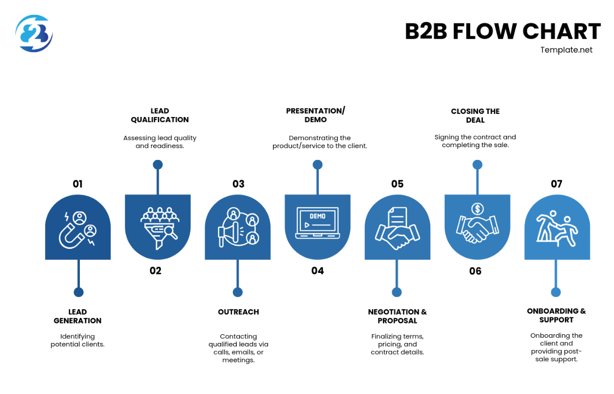 Free B2B Flow Chart Template - Edit Online & Download