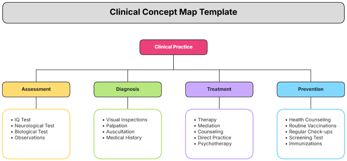 Clinical Concept Map Template - Edit Online & Download