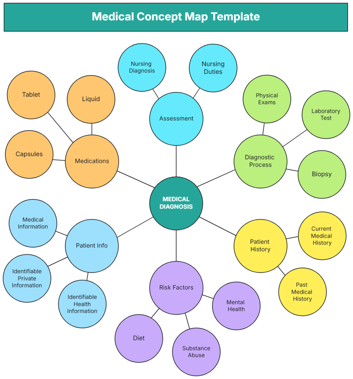 Medical Concept Map Template - Edit Online & Download