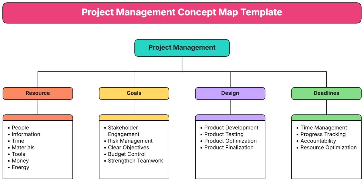 Project Management Concept Map Template - Edit Online & Download