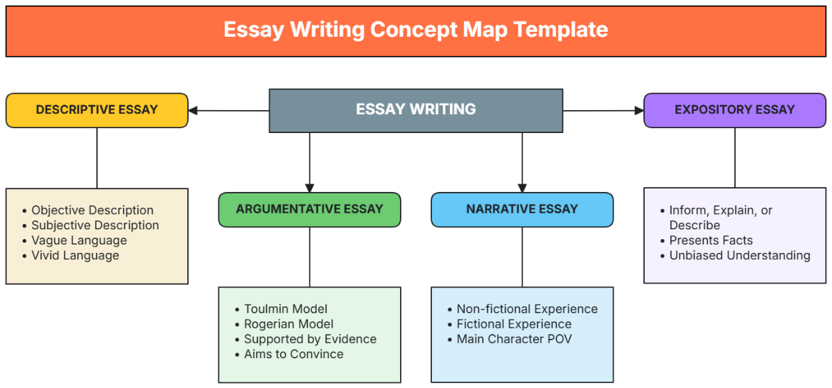 Essay Writing Concept Map Template - Edit Online & Download