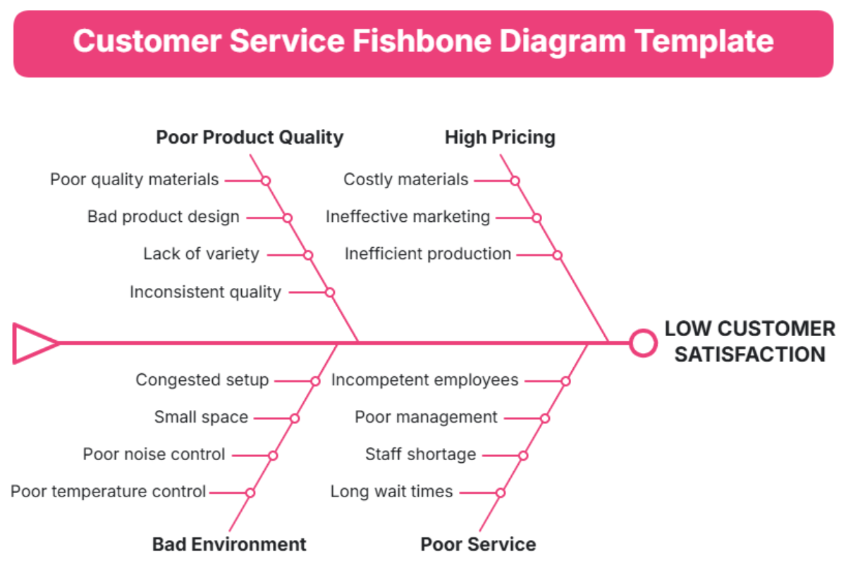 Customer Service Fishbone Diagram Template - Edit Online & Download