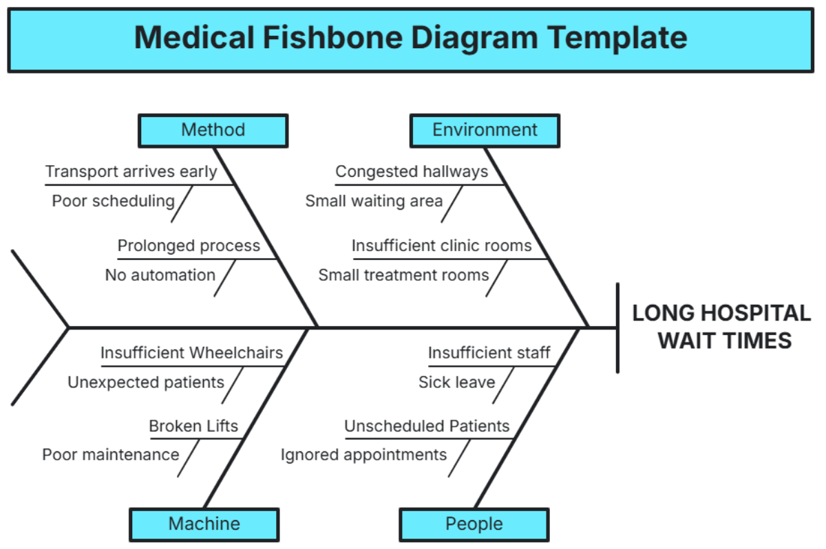 Free Medical Fishbone Diagram Template Edit Online Download Template Net