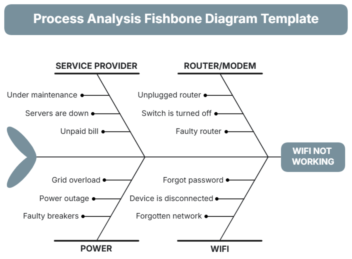 Process Analysis Fishbone Diagram Template - Edit Online & Download