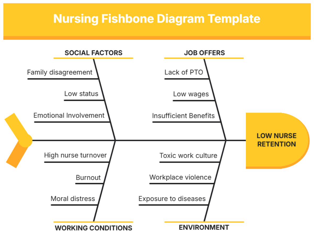 Nursing Fishbone Diagram Template - Edit Online & Download