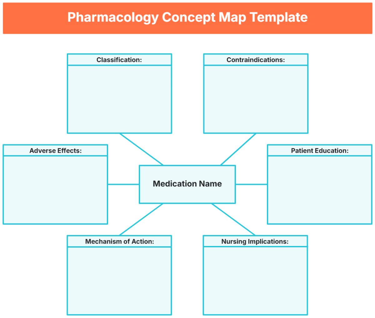 Pharmacology Concept Map Template - Edit Online & Download