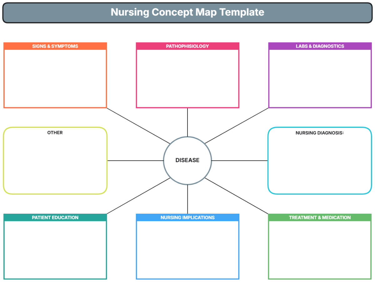 Nursing Concept Map Template - Edit Online & Download