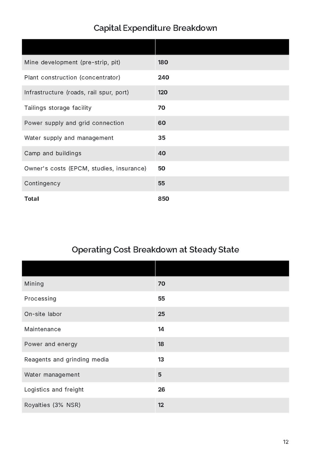 Free Mining Business Plan Template to Edit Online
