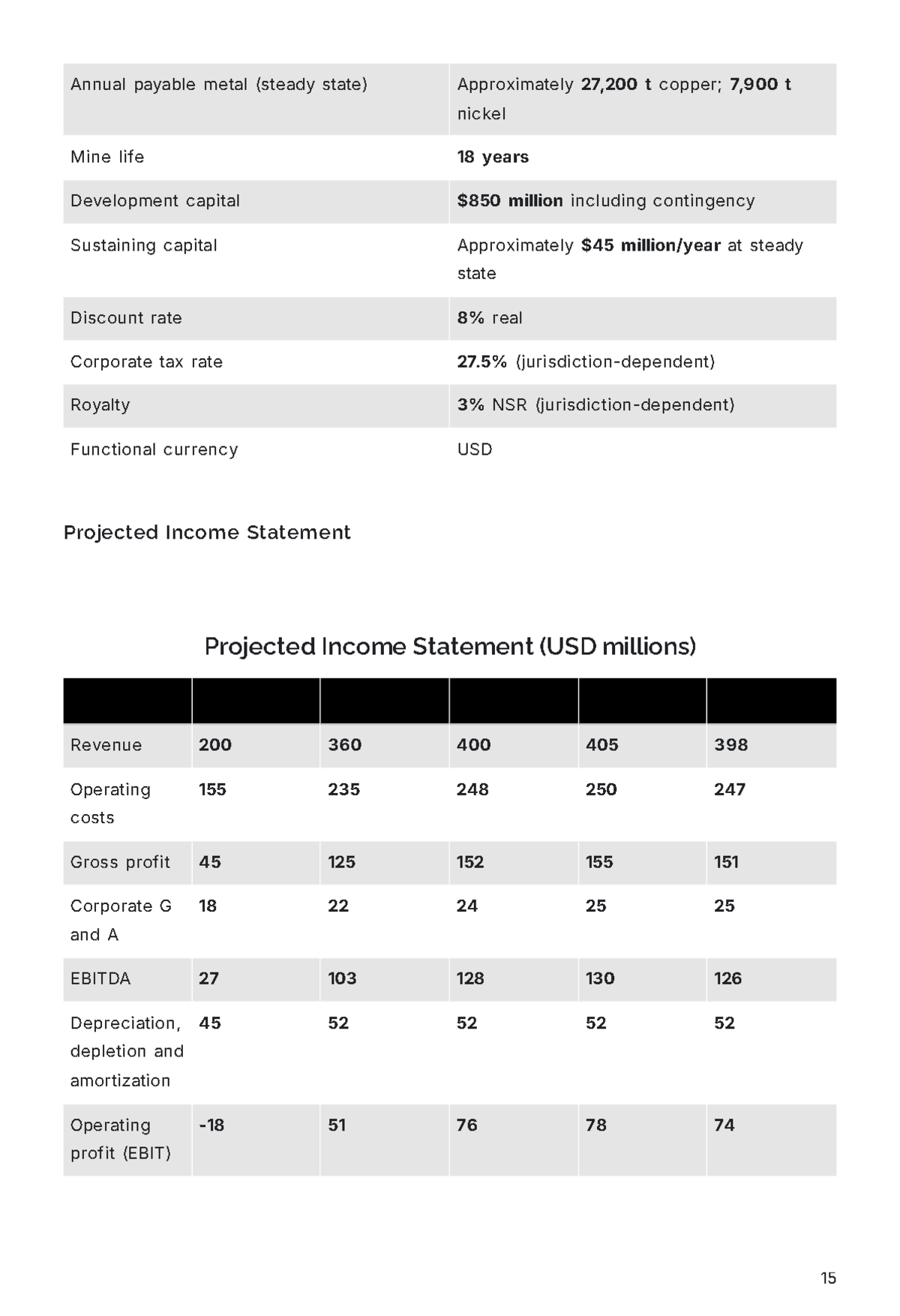 Free Mining Business Plan Template to Edit Online