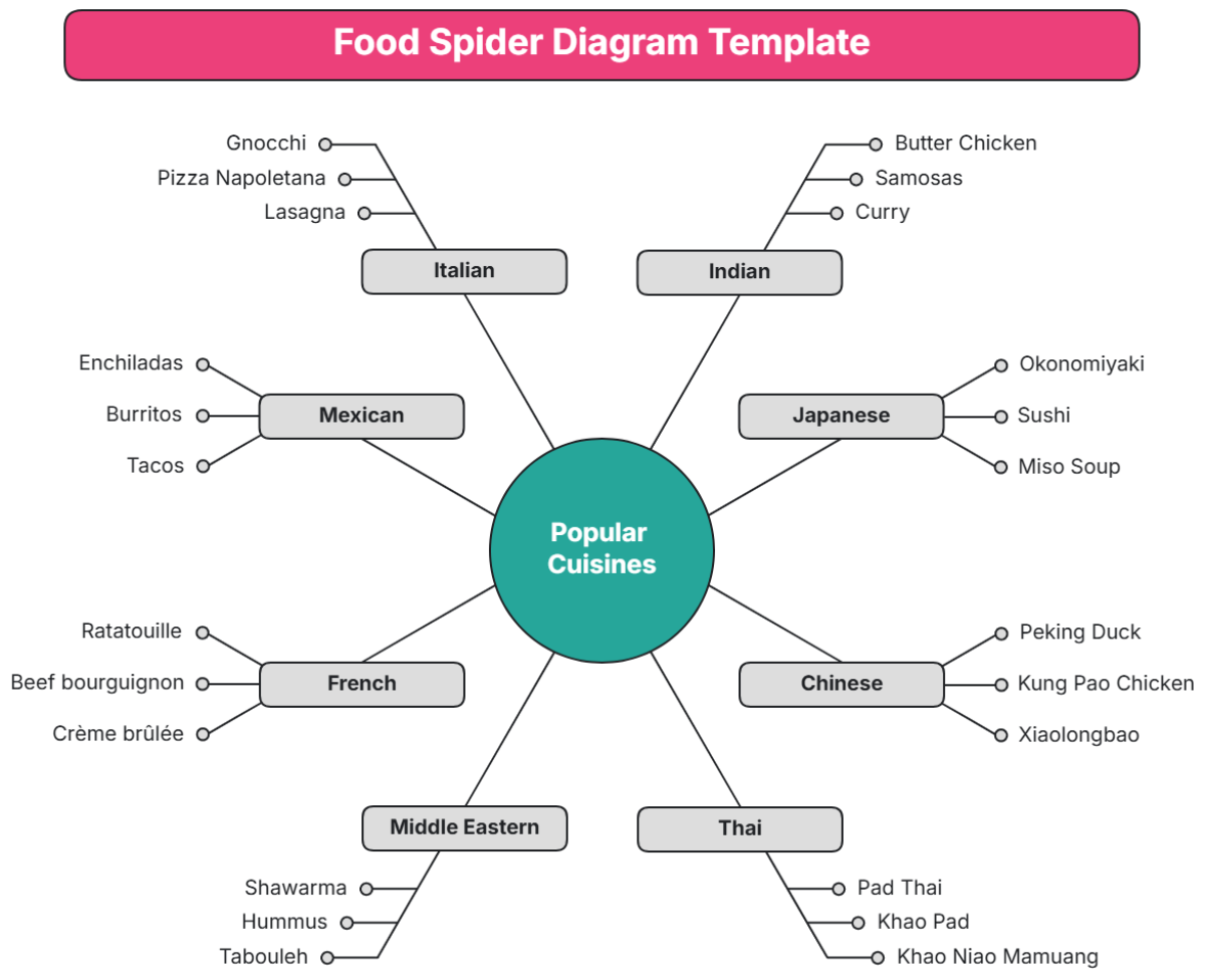 Free Food Spider Diagram Template Edit Online Download Template Net