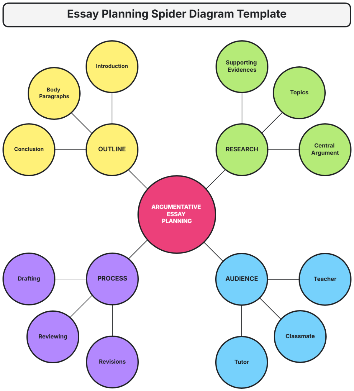 Essay Planning Spider Diagram Template - Edit Online & Download