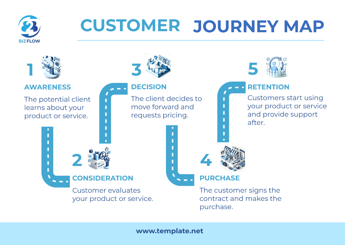 Free B2B Customer Journey Map Template - Edit Online & Download