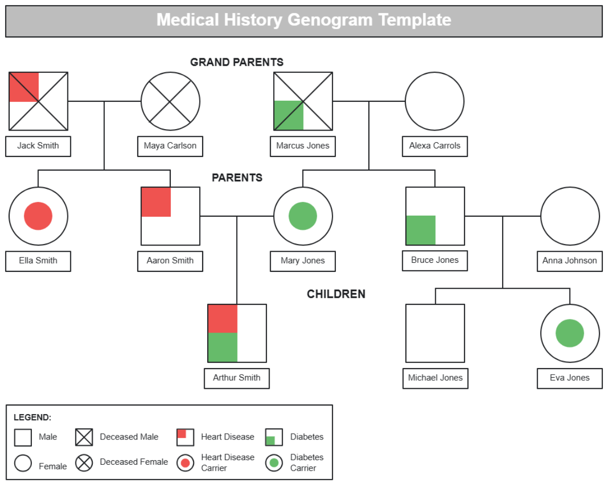 Medical History Genogram Template - Edit Online & Download