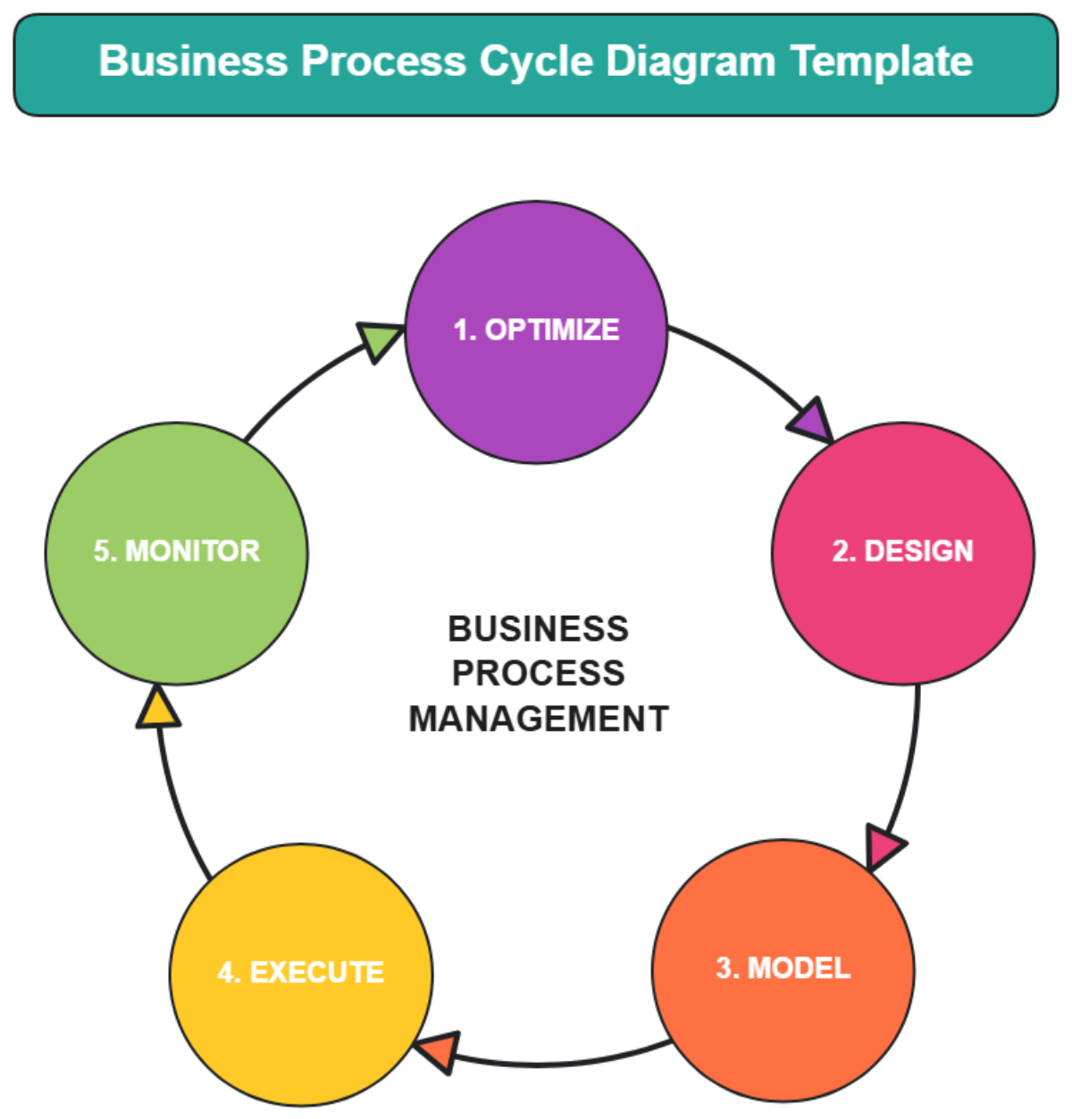 Business Process Cycle Diagram Template - Edit Online & Download