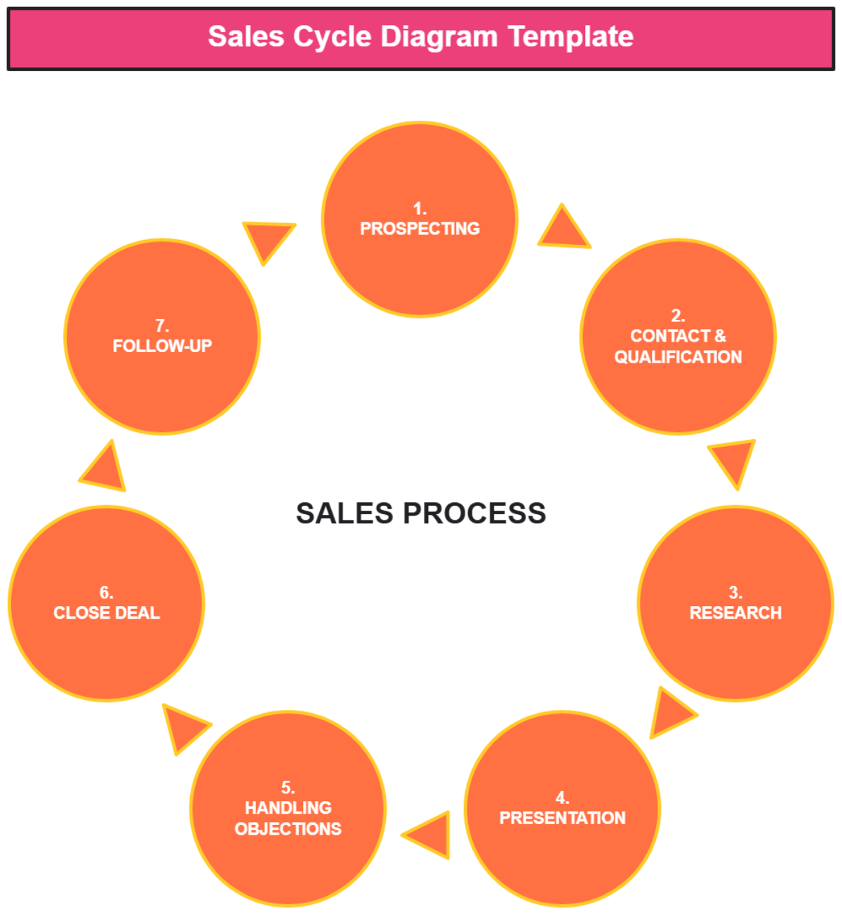 Sales Cycle Diagram Template - Edit Online & Download