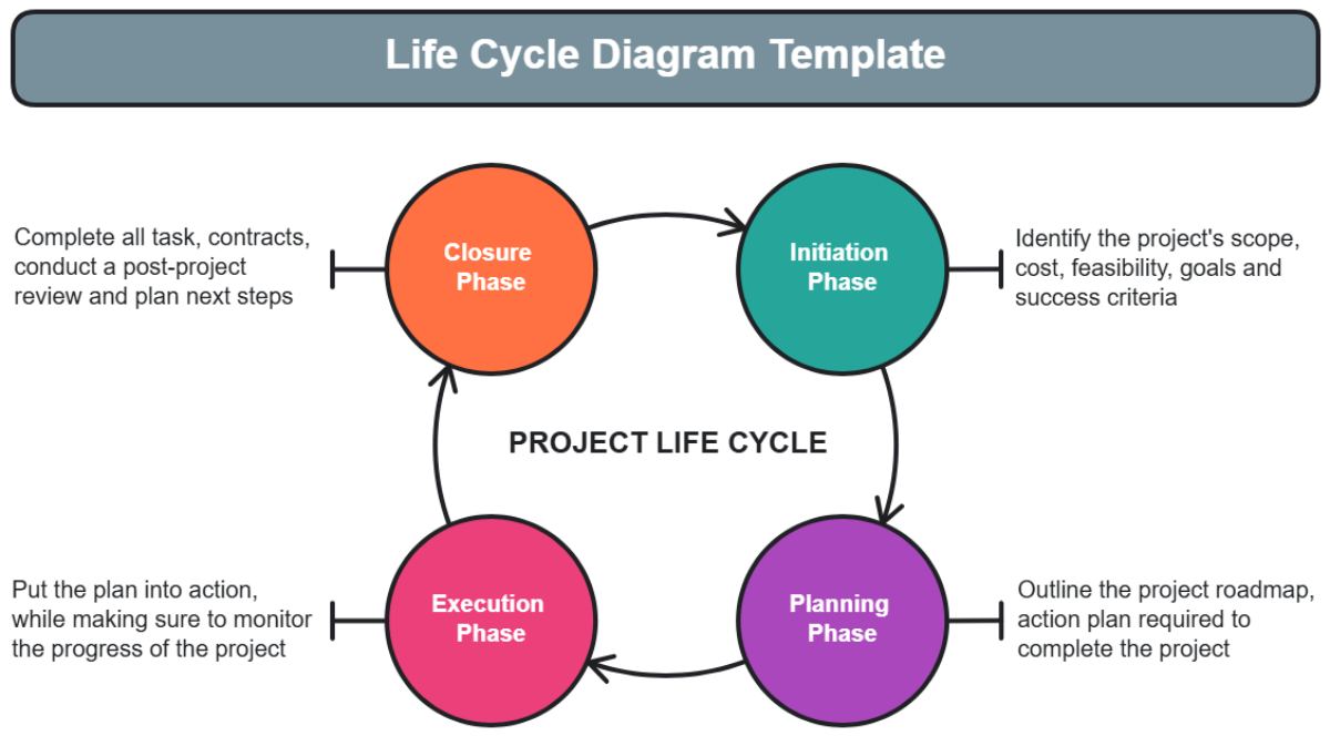 Free Life Cycle Diagram Template to Edit Online